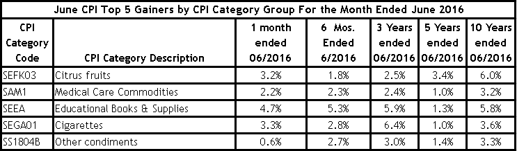 June_CPI_Top_5_Gainers