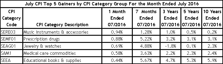 July CPI Top 5 Gainers