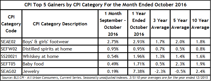 october_cpi_top_five_gainers